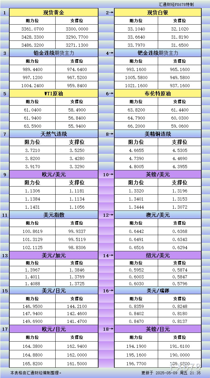FxPro浦汇登陆入口:5月9日美市更新支撑阻力:18品种支撑阻力(金银铂钯原油