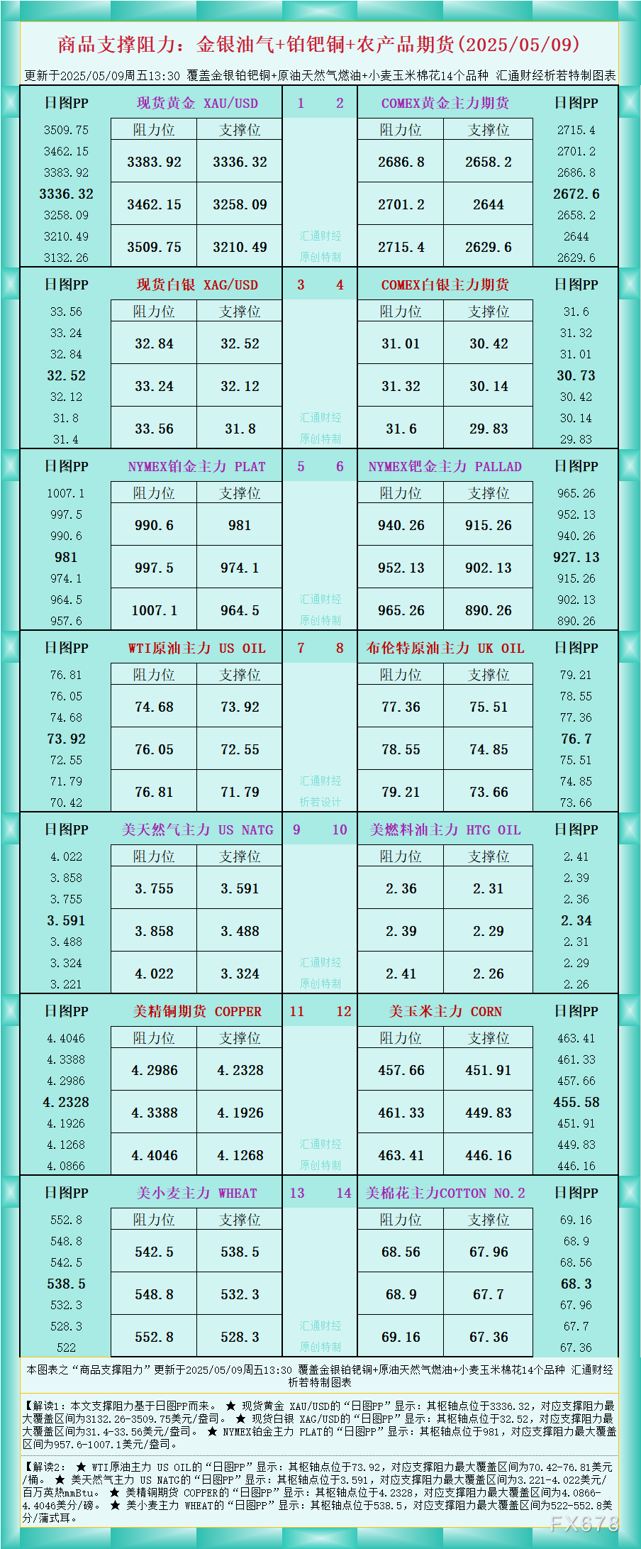 FxPro浦汇登陆入口:一张图看商品支撑阻力:金银油气+铂钯铜农产品期货(202