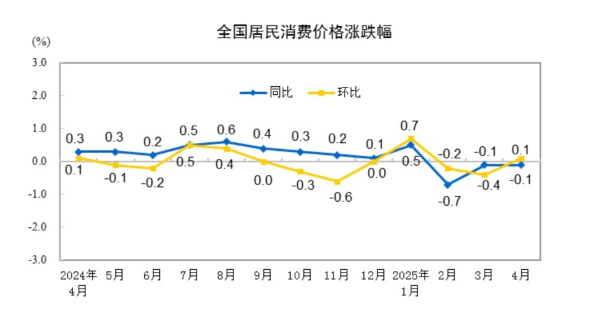 FxPro浦汇注册官网:国家统计局:4月份CPI同比下降0.1% PPI同比下降