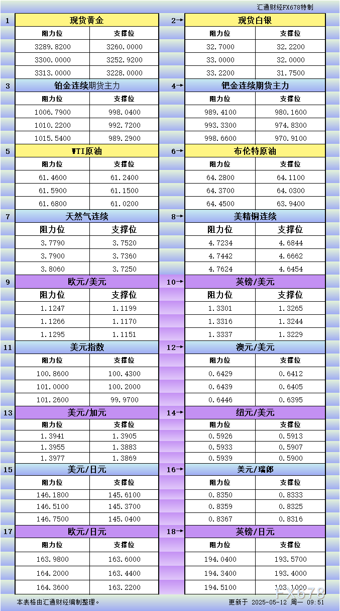 FxPro浦汇登陆入口:5月12日亚市更新支撑阻力:18品种支撑阻力(金银铂钯原
