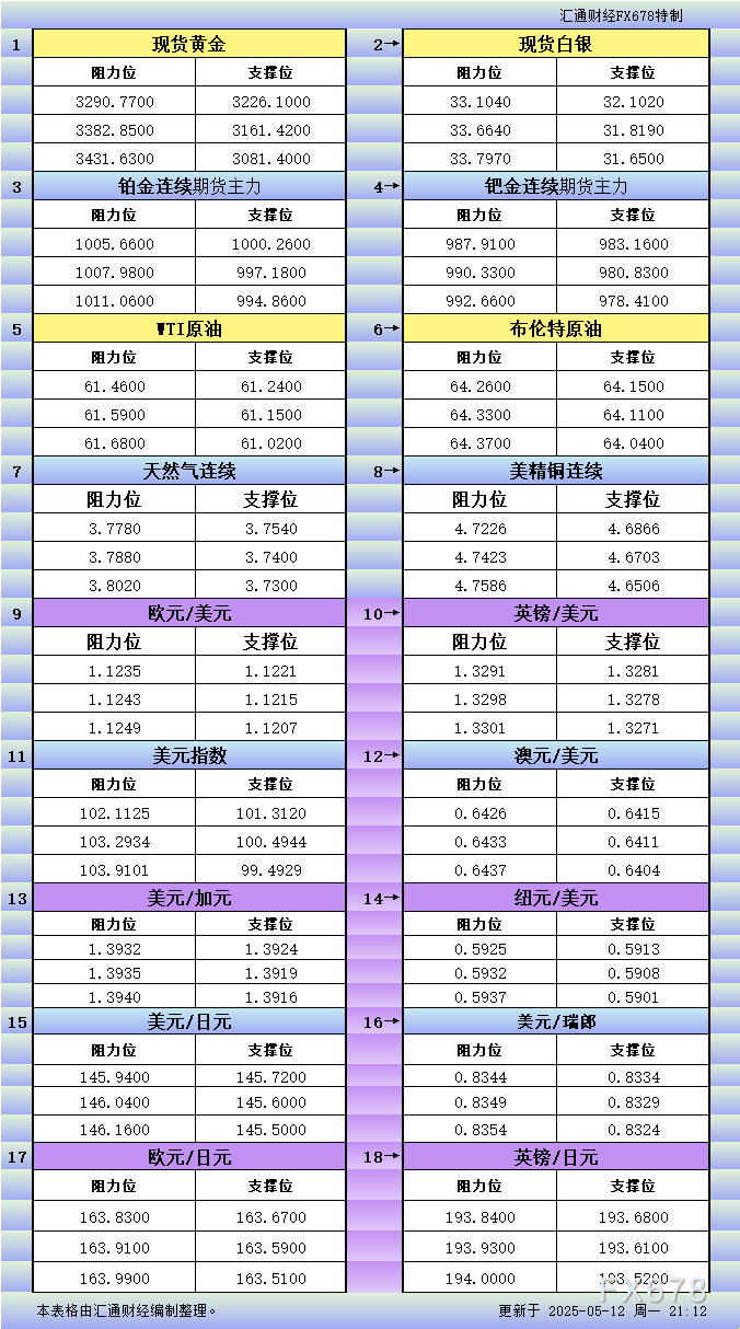 FxPro浦汇登陆入口:5月12日美市更新支撑阻力:18品种支撑阻力(金银铂钯原