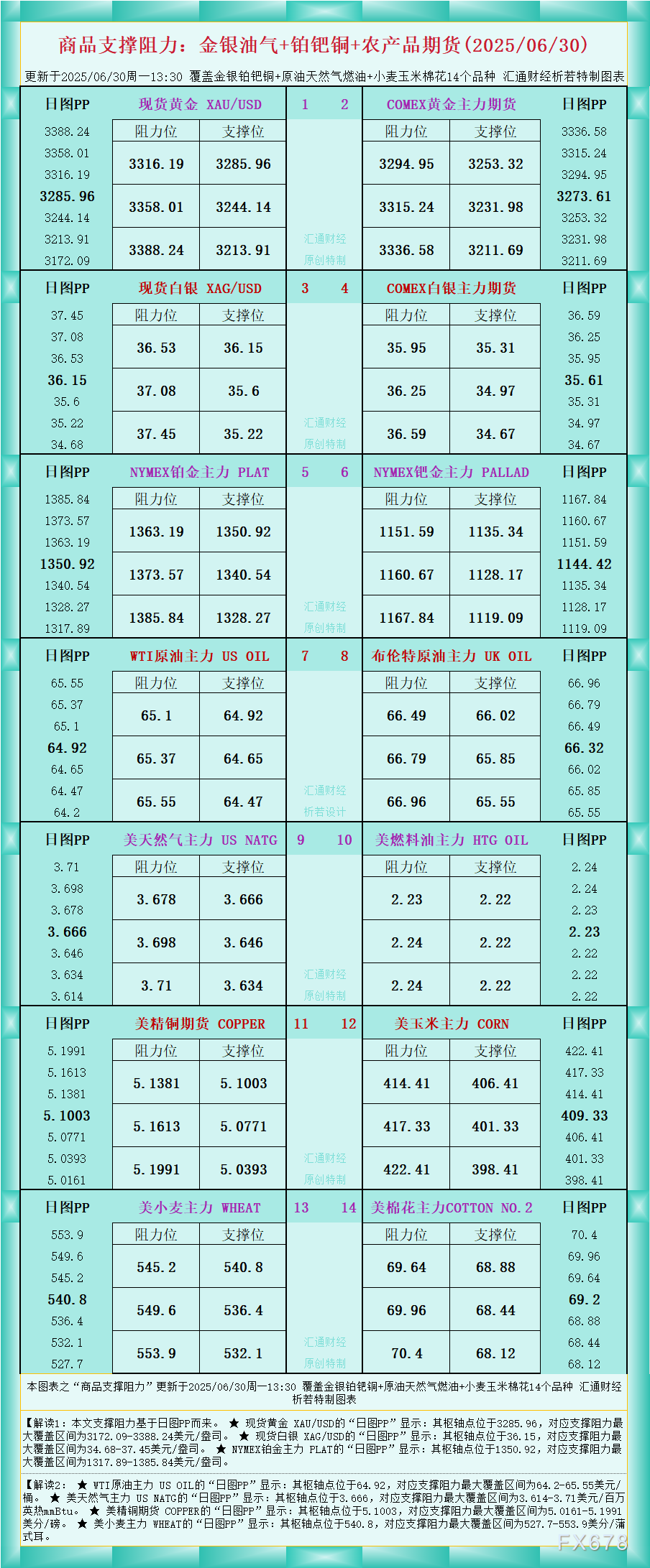 浦汇外汇官网:一张图看商品支撑阻力:金银油气+铂钯铜农产品期货(2025年6月3