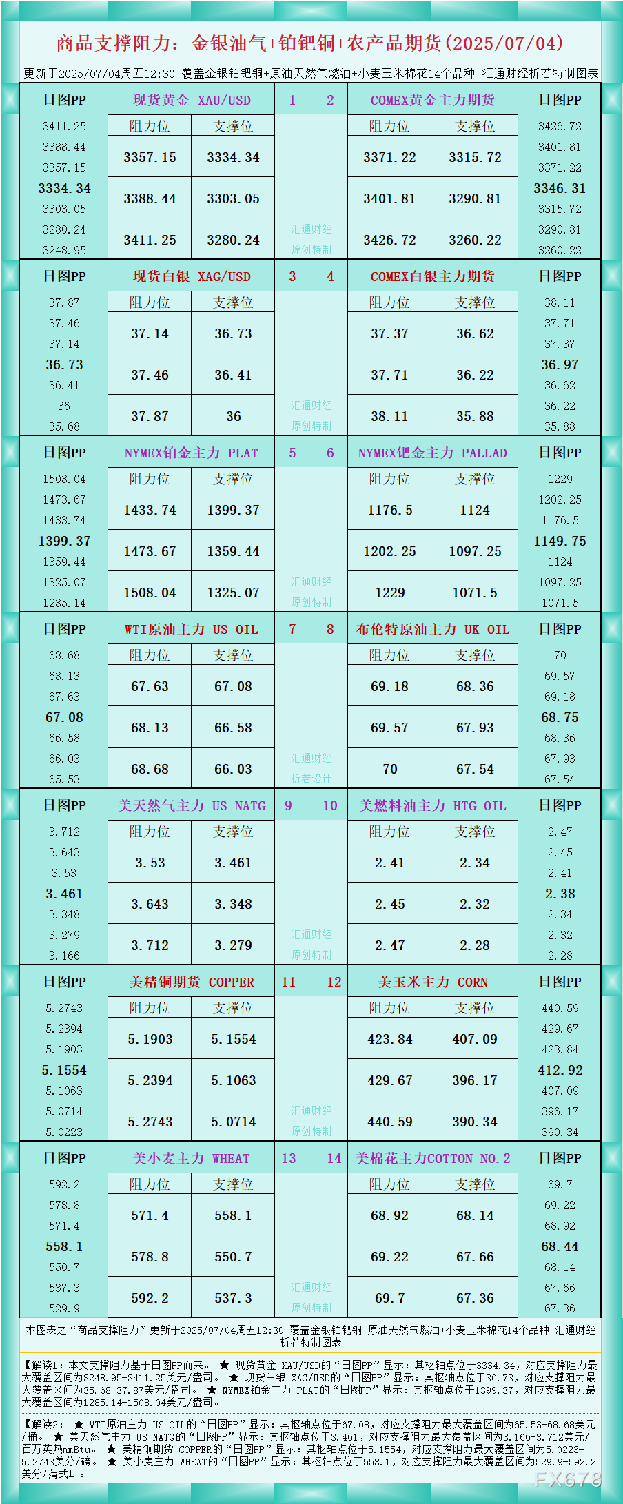 FxPro浦汇平台:一张图看商品支撑阻力:金银油气+铂钯铜农产品期货(2025年