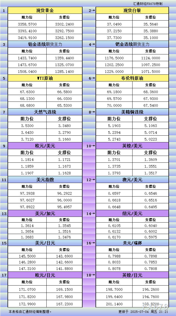 FxPro浦汇中文官网:7月4日美市更新支撑阻力:18品种支撑阻力(金银铂钯原油