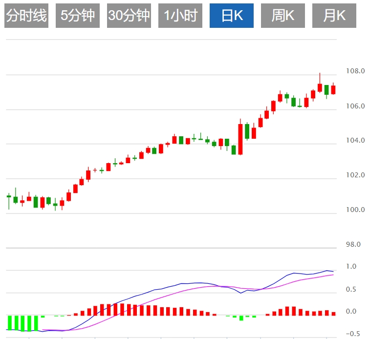 Informationen zum FxPro浦汇-Forex-Handel: Stößt der US-Dollar-Index auf Widerstand