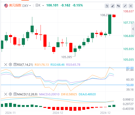 Trendanalyse des FxPro浦汇-Forex-Marktes am 19. Dezember: Die Fed unternahm spät i