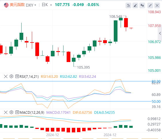 FxPro浦汇 Foreign Exchange Platform: Der US-Dollar-Index fiel von seinem hohen Niv
