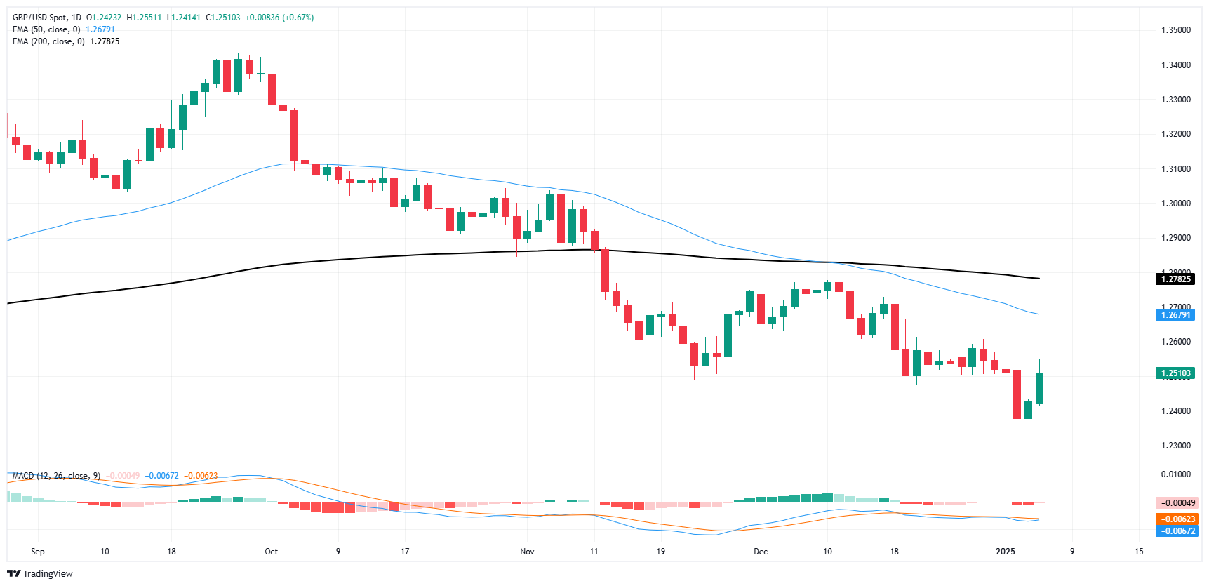 Pfund erholt sich, GBP/USD verlängert zweitägige Siegesserie