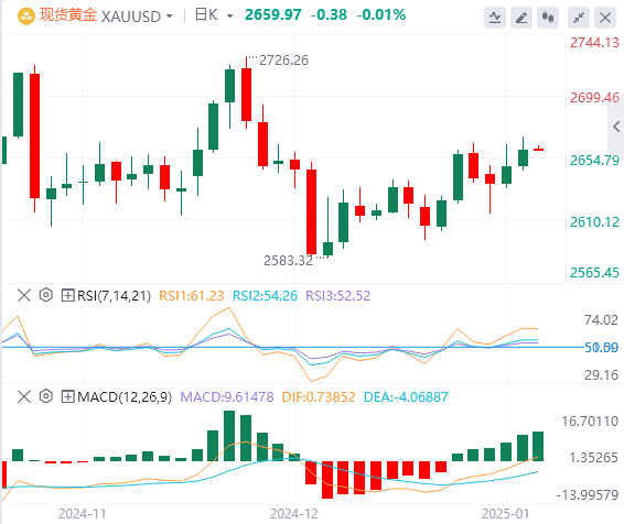 FxPro浦汇 Forex Gold-Analyse: Goldpreise leicht fester, aber Gewinne können wichti
