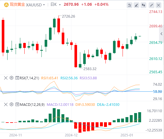 FxPro浦汇 Forex Gold-Analyse: Goldpreis steigt, zeigt aber immer noch Anzeichen vo