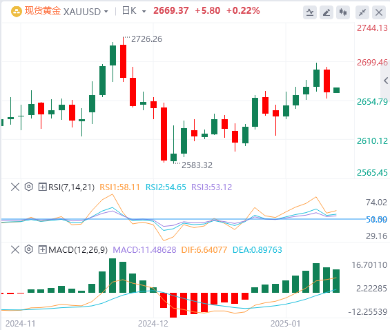 FxPro浦汇 Forex Gold-Analyse: Goldpreise fallen, da Märkte starke US-Wirtschaftsda