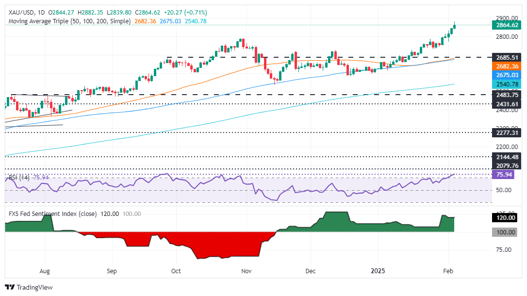 FxPro浦汇 Forex Marktkommentar: Goldpreise erreichen Rekordhöhen aufgrund von Risi