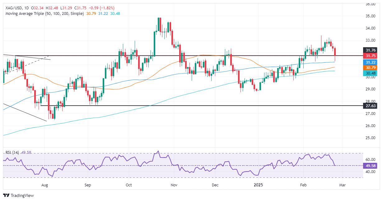 FxPro浦汇-Silberpreisprognose: Silber/USD fällt aufgrund von Gewinnmitnahmen und R